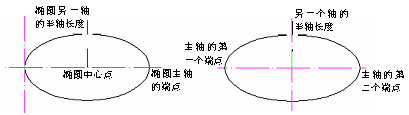 CAD的圓、圓弧、橢圓、橢圓弧命令853.png